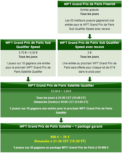 Tableau de qualification pour les WPT de Paris