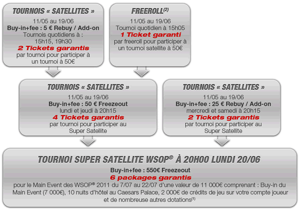 Satellite pour gagner un package pour les WSOP de Las Vegas avec barrierepoker