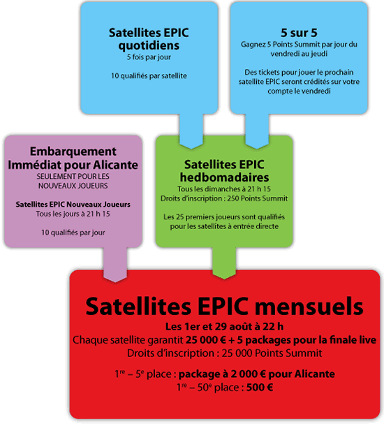 Qualifications pour l'EPIC