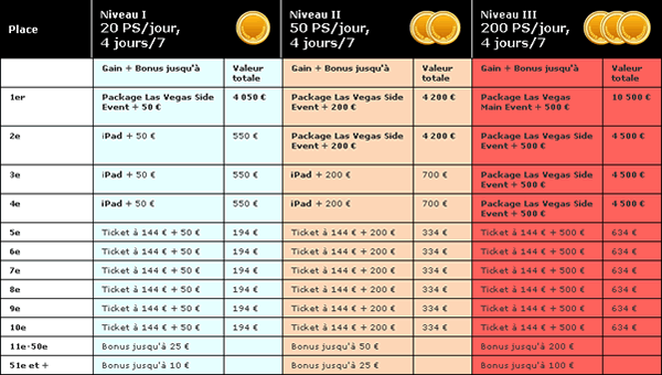 Les gains du tournoi gratuit du lundi sur EverestPoker.fr