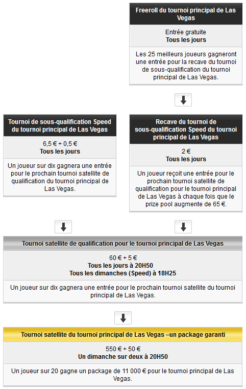 Structure de qualification pour gagner un package WSOP Las Vegas sur  PMU Poker