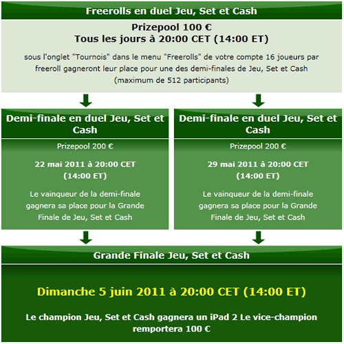 Structure de qualification pour la finale Jeu, Set et Cash de PartyPoker