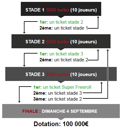 Structure Stade 1, 2 et 3 Super Freeroll 100 000 euros