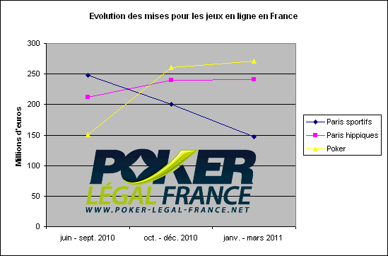 Evolution des mises et paris des oprateurs agrs ARJEL