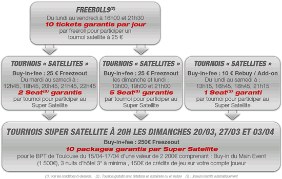 Tableau des qualifications du Barriere Poker Tour Toulouse en ligne